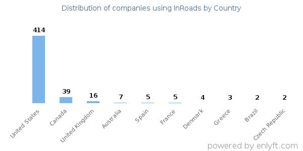 InRoads customers by country