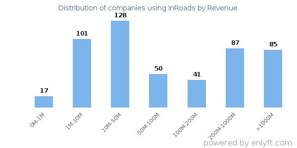 InRoads clients - distribution by company revenue