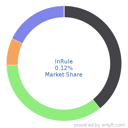 InRule market share in Workload Automation is about 0.12%