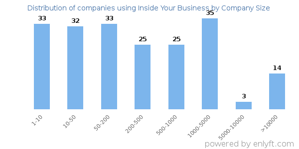 Companies using Inside Your Business, by size (number of employees)