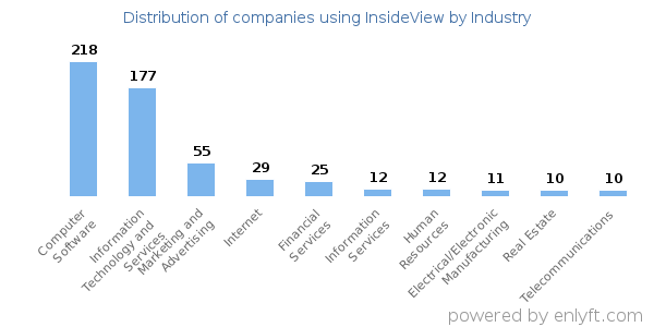 Companies using InsideView - Distribution by industry