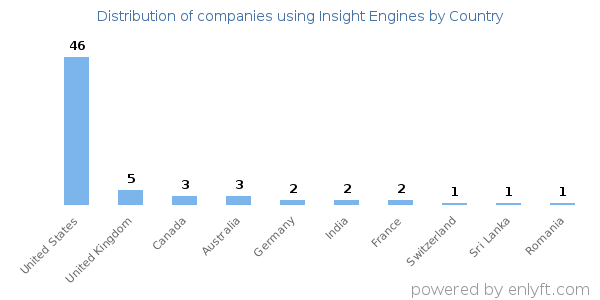 Insight Engines customers by country