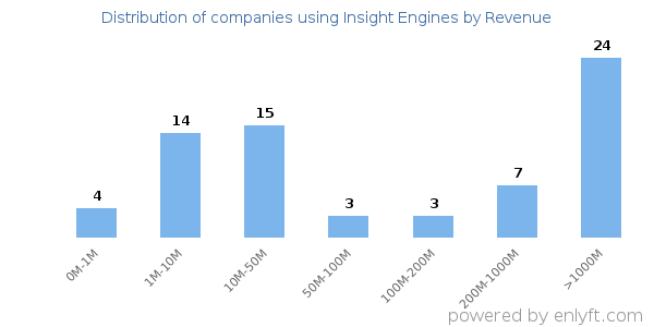 Insight Engines clients - distribution by company revenue