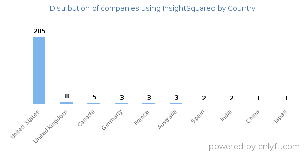 InsightSquared customers by country