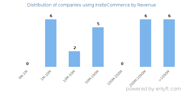 InsiteCommerce clients - distribution by company revenue
