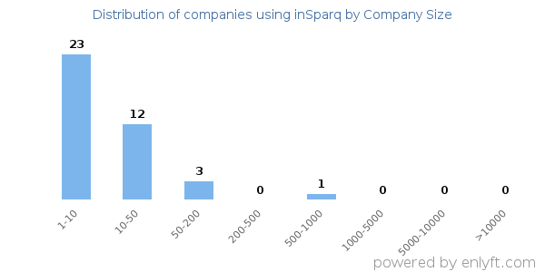 Companies using inSparq, by size (number of employees)