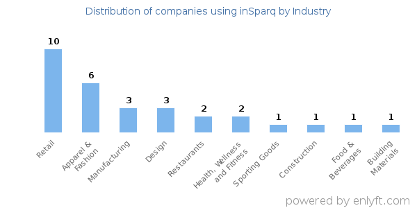 Companies using inSparq - Distribution by industry