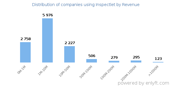 Inspectlet clients - distribution by company revenue