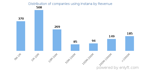 Instana clients - distribution by company revenue