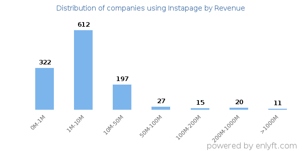 Instapage clients - distribution by company revenue
