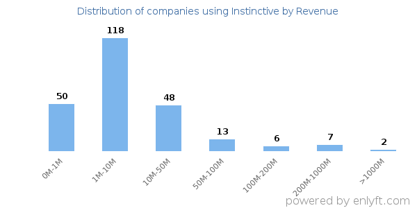 Instinctive clients - distribution by company revenue
