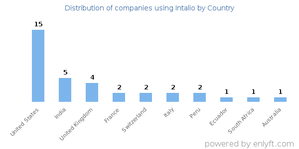 Intalio customers by country