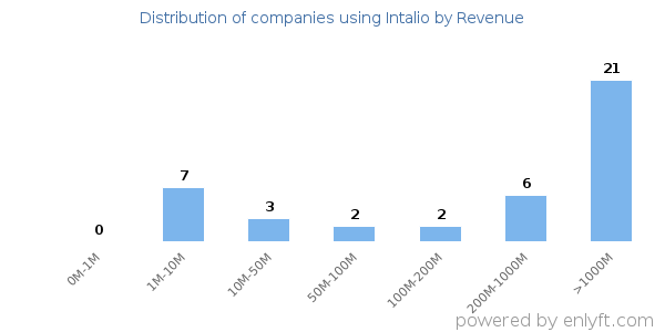 Intalio clients - distribution by company revenue