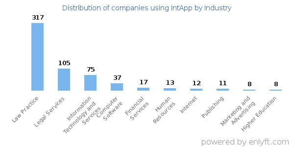 Companies using IntApp - Distribution by industry