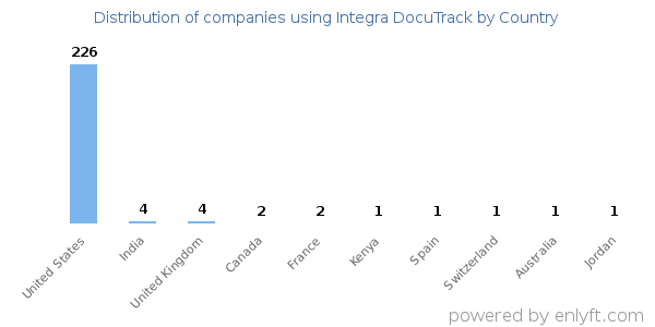 Integra DocuTrack customers by country