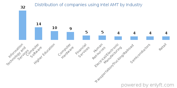 Companies using Intel AMT - Distribution by industry