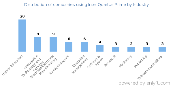 Companies using Intel Quartus Prime - Distribution by industry