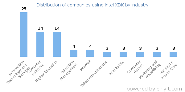 Companies using Intel XDK - Distribution by industry