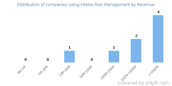 Intelex Risk Management clients - distribution by company revenue