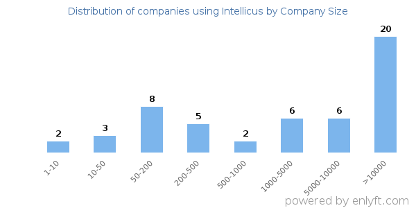 Companies using Intellicus, by size (number of employees)