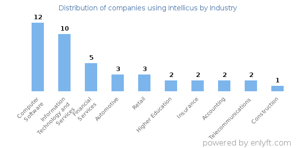 Companies using Intellicus - Distribution by industry