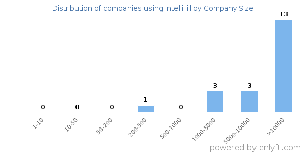 Companies using IntelliFill, by size (number of employees)