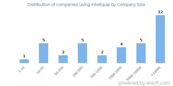 Companies using Intelliquip, by size (number of employees)