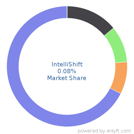 IntelliShift market share in Transportation & Fleet Management is about 0.08%