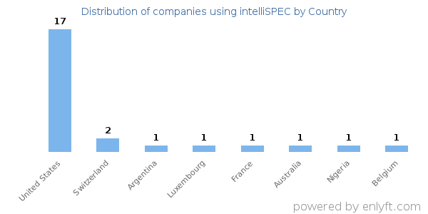 intelliSPEC customers by country