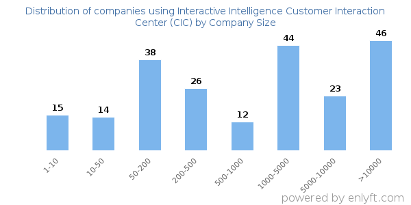 Companies using Interactive Intelligence Customer Interaction Center (CIC), by size (number of employees)