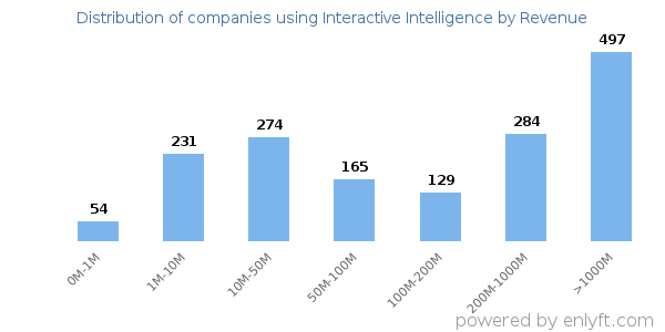 Interactive Intelligence clients - distribution by company revenue