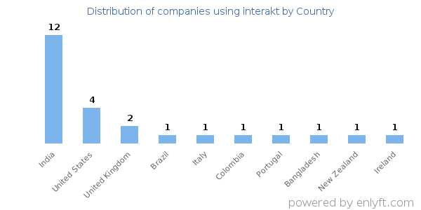 interakt customers by country