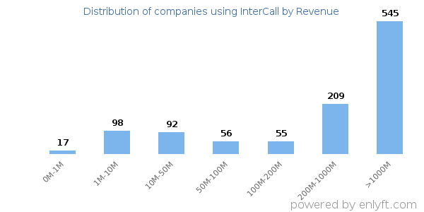 InterCall clients - distribution by company revenue