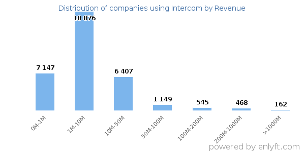 Intercom clients - distribution by company revenue