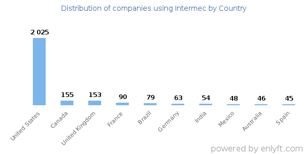 Intermec customers by country