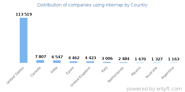 Internap customers by country