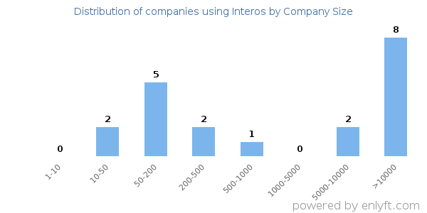 Companies using Interos, by size (number of employees)