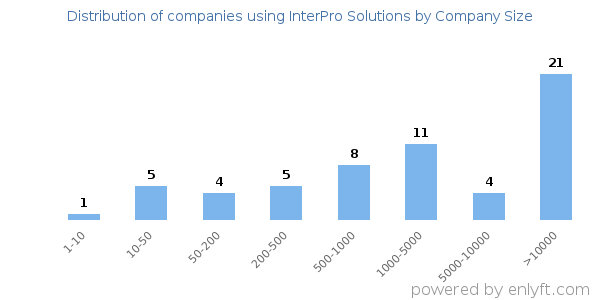 Companies using InterPro Solutions, by size (number of employees)