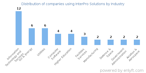 Companies using InterPro Solutions - Distribution by industry