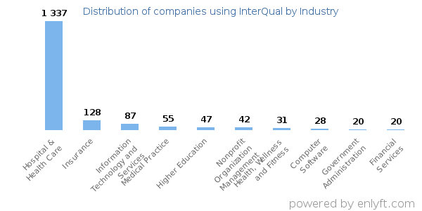 Companies using InterQual - Distribution by industry