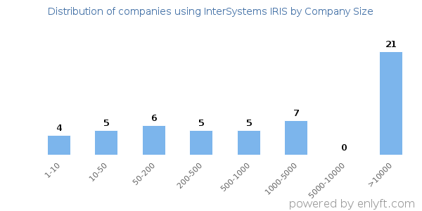 Companies using InterSystems IRIS, by size (number of employees)