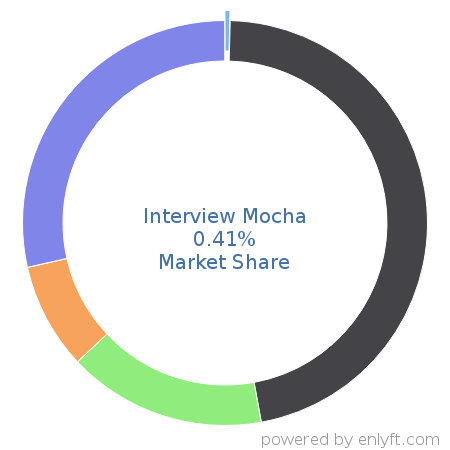 Interview Mocha market share in Employment Background Checks is about 0.4%