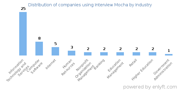 Companies using Interview Mocha - Distribution by industry