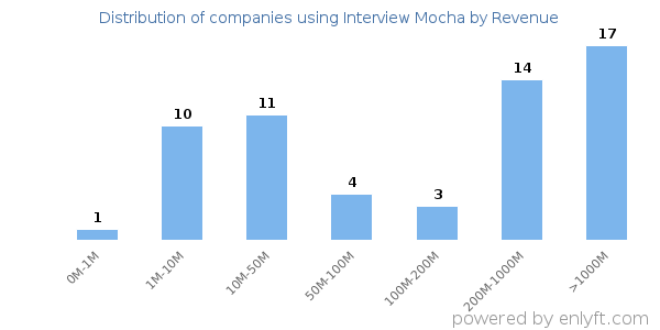 Interview Mocha clients - distribution by company revenue