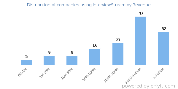InterviewStream clients - distribution by company revenue