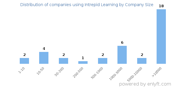 Companies using Intrepid Learning, by size (number of employees)