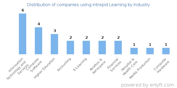 Companies using Intrepid Learning - Distribution by industry