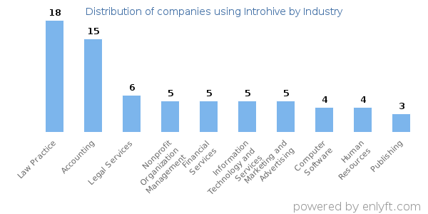 Companies using Introhive - Distribution by industry