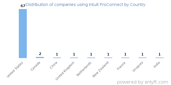 Intuit ProConnect customers by country