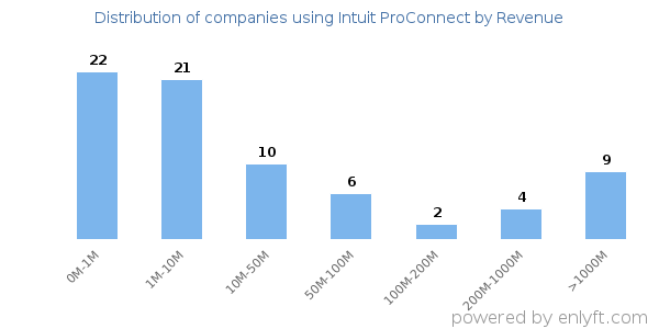 Intuit ProConnect clients - distribution by company revenue